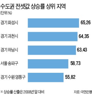 화성시, 수도권 전세 상승률 1위