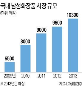 화장품·보정속옷…男 전용상품 뜬다