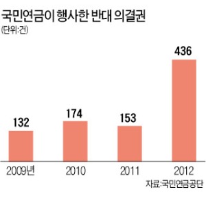 국민연금 즉시공시 면제…기업 경영간섭 커지나 우려