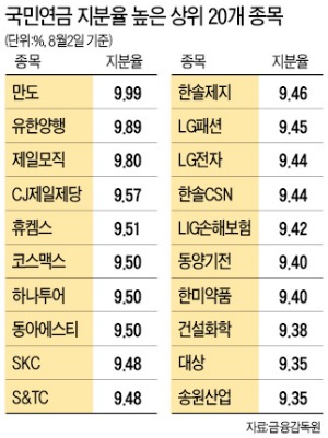 국민연금 즉시공시 면제…기업 경영간섭 커지나 우려