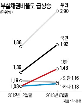 은행 건전성도 '빨간 불'…5대 은행 부실채권 상반기에만 44%↑