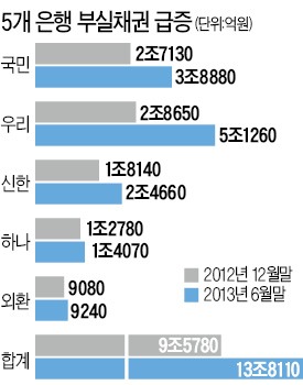 은행 건전성도 '빨간 불'…5대 은행 부실채권 상반기에만 44%↑