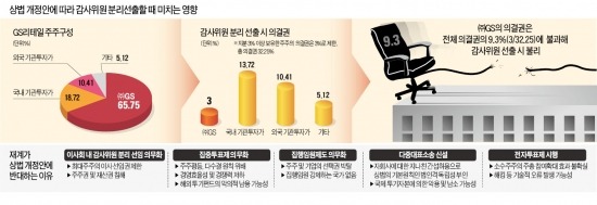 지주사 전환 SK·LG·GS '위험'…감사위원 선임 투기펀드 놀이판