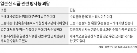 후쿠시마 원전 망령, 한국 수산물시장 덮치다