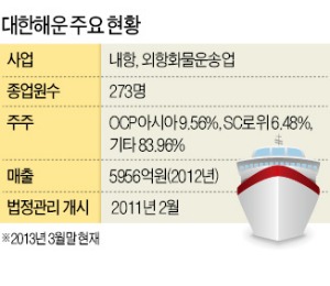 [마켓인사이트] SM그룹, 대한해운M&A 우협 유력…매각주관사 평가 논란