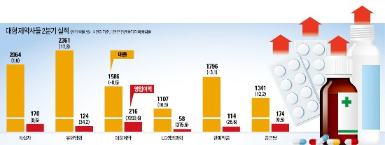 '실적 약발' 제약株, 3분기엔 높이 뛴다…대웅제약·유한양행 등 2분기 영업익 급증