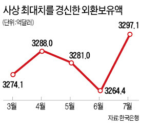 외환보유액 다시 사상 최대