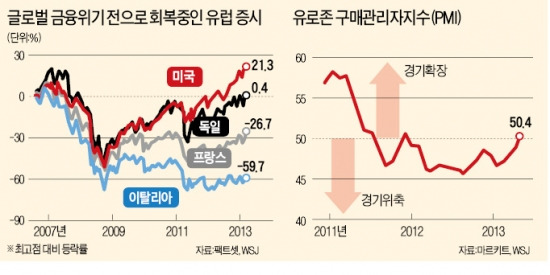 "미국보다 유럽증시 투자가 더 유망"