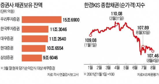 [마켓인사이트] 증권'빅5' 채권 손실, 금융위기후 최대