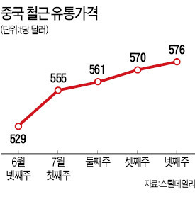 현대제철 등 철강株 '들썩'