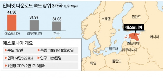 ì¸í„°ë„· ì†ë„ 1ìœ„ ì°½ì—… ì ˆì°¨ 5ë¶„ It ê°•êµ­ ì—ìŠ¤í† ë‹ˆì•„ í•œê²½ë‹·ì»´