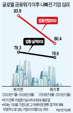 韓銀 "기업심리, 실물경제에 미치는 영향력 커졌다"