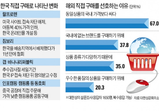 '직접 구매'에 두 손 든 폴로, 온라인몰 연다