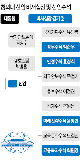 [靑 참모진 전격 교체] '막후 흥정' 벗어나 '格있는 협상' 예고