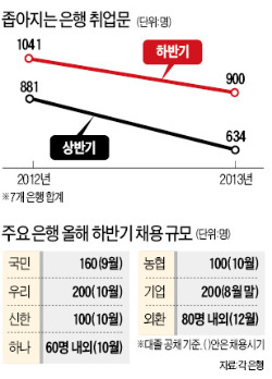 신한·우리銀, 올 대졸 채용 확 줄인다