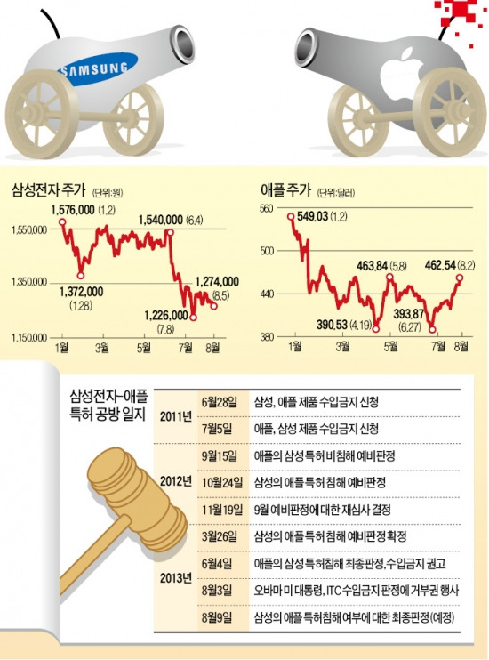 오바마의 애플,  삼성전자 '찌르기'에도…외국인은 샀다