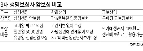 보험 '빅3' 가세…癌전용보험 '부활'