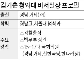 [靑 참모진 전격 교체] 친박 원로 '7인회' 멤버…父女 대통령 모두 보좌