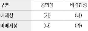 [국가공인 1호 한경 TESAT] 재화의 성질