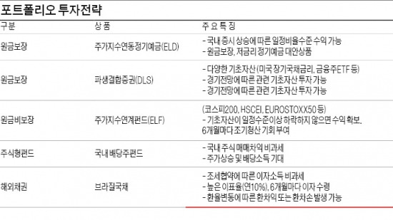 수출 전선 '훈풍'…경제지표도 '호전'…인컴펀드 등 중위험·중수익 상품 관심을