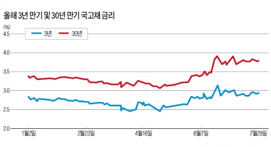 공시이율 적용되는 보험상품 주목해야…7년 이상 장기투자땐 변액보험 고려할 만