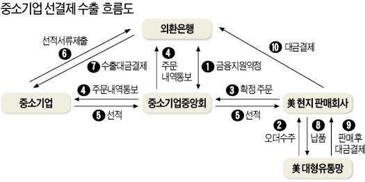 5개월 뒤에 받던 美 수출대금, 제품 현지 도착 즉시 받는다