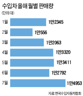 거침없는 수입차…7월 판매 최대