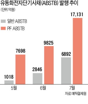 [마켓인사이트] 요즘 기업 자금조달 대세는…