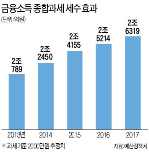 [8월12일 '금융실명제 20년'] 실명전환 97%·세수확대…"우려했던 자금 이탈은 없었다"