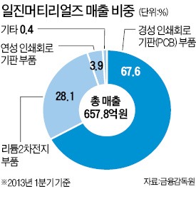 일진머티리얼즈 흑자전환 기대