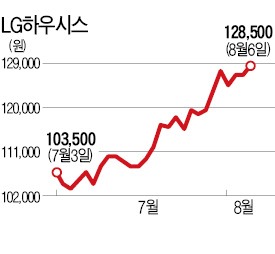 돈줄 마르지 않는 종목, 주가도 '쑥쑥'