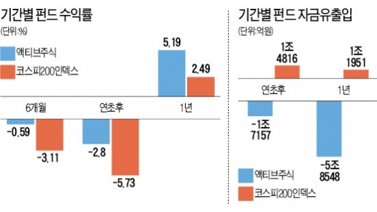 박스권서 실력 발휘하는 액티브펀드