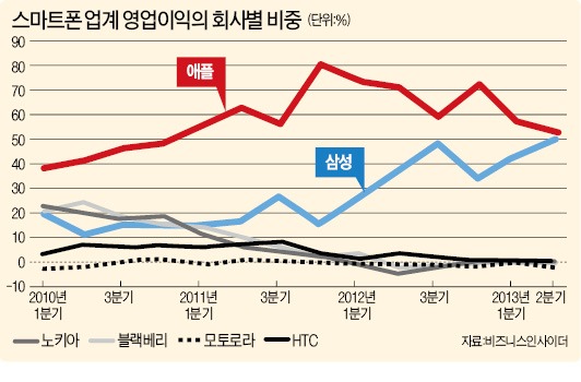 삼성·애플, 세계 스마트폰 이익 '싹쓸이'