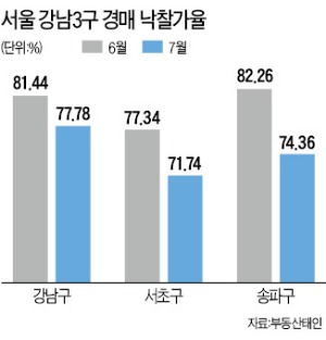 7월 경매시장 강남3구 '찬밥'