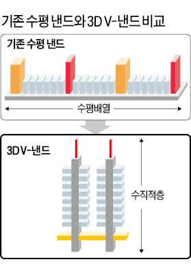 "메모리 사업 30년 큰 획 그은 신기술" 삼성전자, 모바일 패러다임 바꾼다