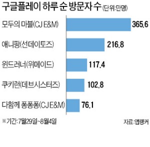 아저씨, 제2 애니팡 '모두의 마블' 에 빠졌다