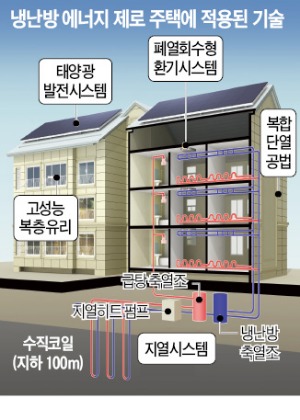 삼척에 국내 첫 냉난방 에너지 자립형 주택단지