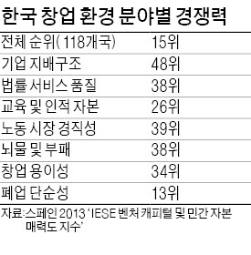 "한국은 정부정책 의존형 창업 개발도상국"