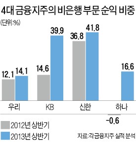 은행 수익성 악화의 역설…금융지주 쑥스러운 非은행 비중 확대