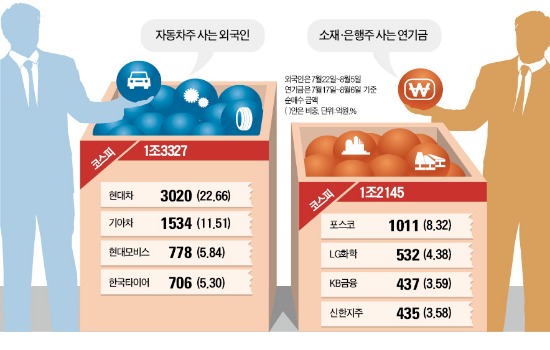 자동차 올라 탄 외국인, 은·화·철 탑승한 연기금