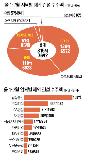 [글로벌 건설시장 개척] 태국 물사업…싱가포르 지하철 공사…'불황타개' 해외 수주 불붙었다