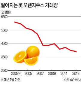 웰빙음료에 밀려…'단물 빠진' 오렌지 주스