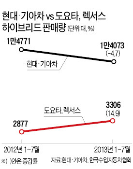 그랜저·K7도 하이브리드 나온다