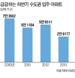 월세 남아돌고…전세 '하늘의 별따기'