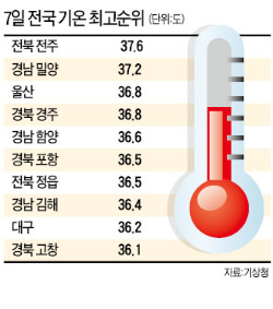 입추에도 찜통…이달 중순까지 무더위