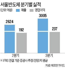 서울반도체에 무슨 일이…세금추징 루머·법인세 122억 납부에 주가 '출렁'