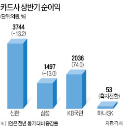 카드社 '가맹점수수료 쇼크' 없었다