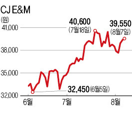 '폭우' 수혜주 따로 있었나?…CJ E&M 등 '실내주' 강세