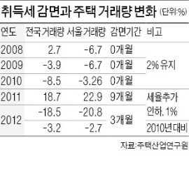 "취득세 내리면 아파트 거래량 10% 증가"