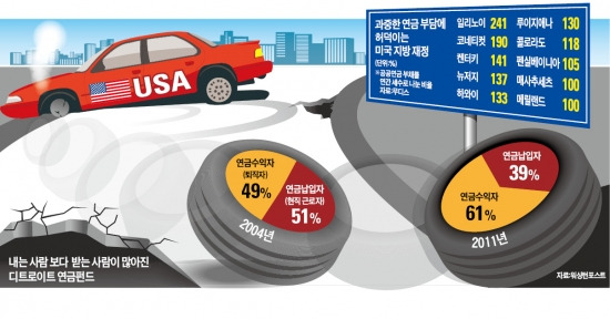 [美 지방정부 '공공연금의 덫'] 연금지출에 쌓이는 빚…10개州 1년 세금 쏟아부어도 모자라